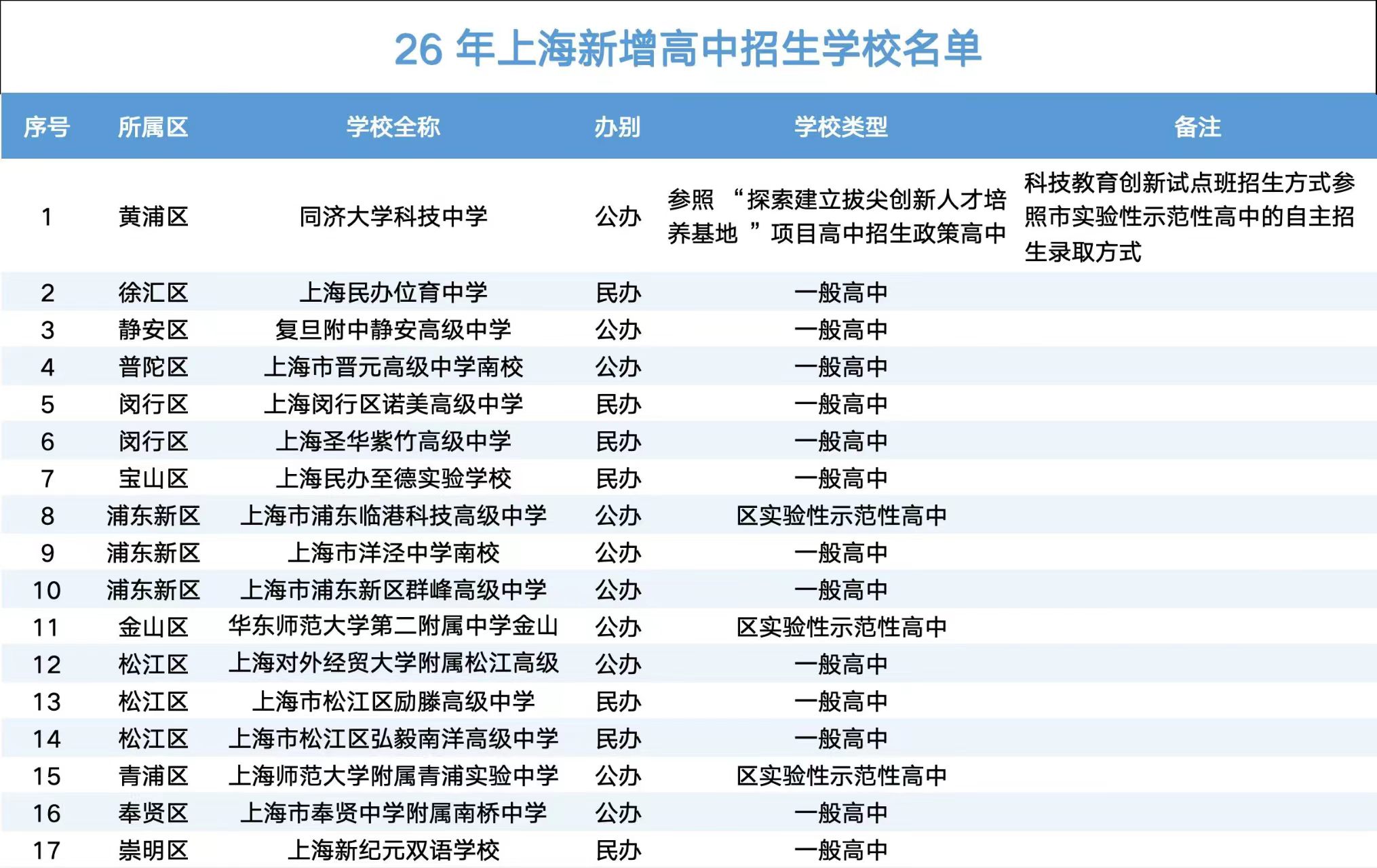 2026 年上海高中新增名单出炉 招生格局迎来新变化