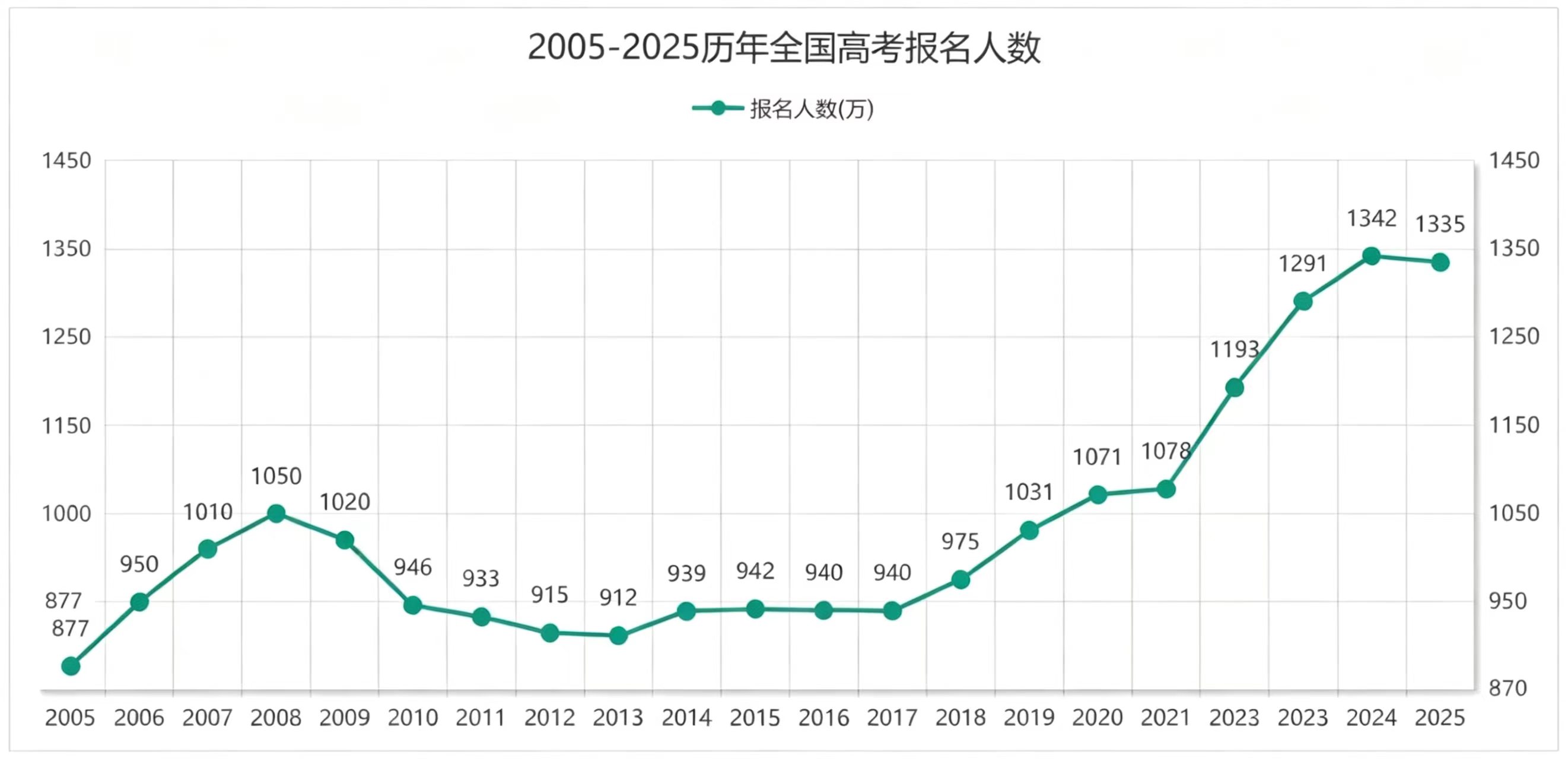 2025年高考报名人数出现回落，上海竞争压力依然加大