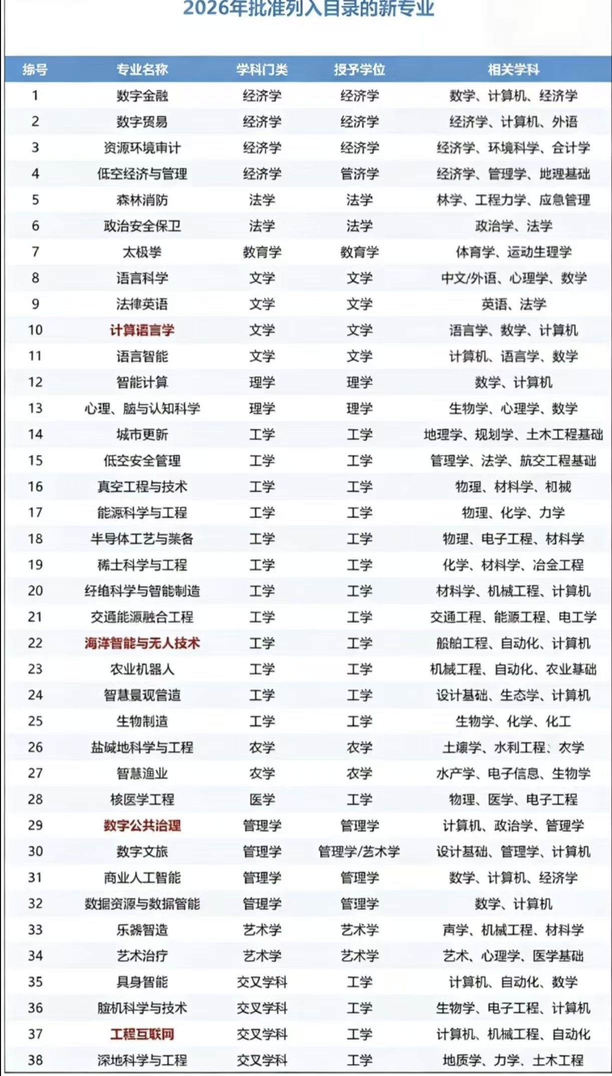 新增的38个专业，不同的分段该怎么选择？
