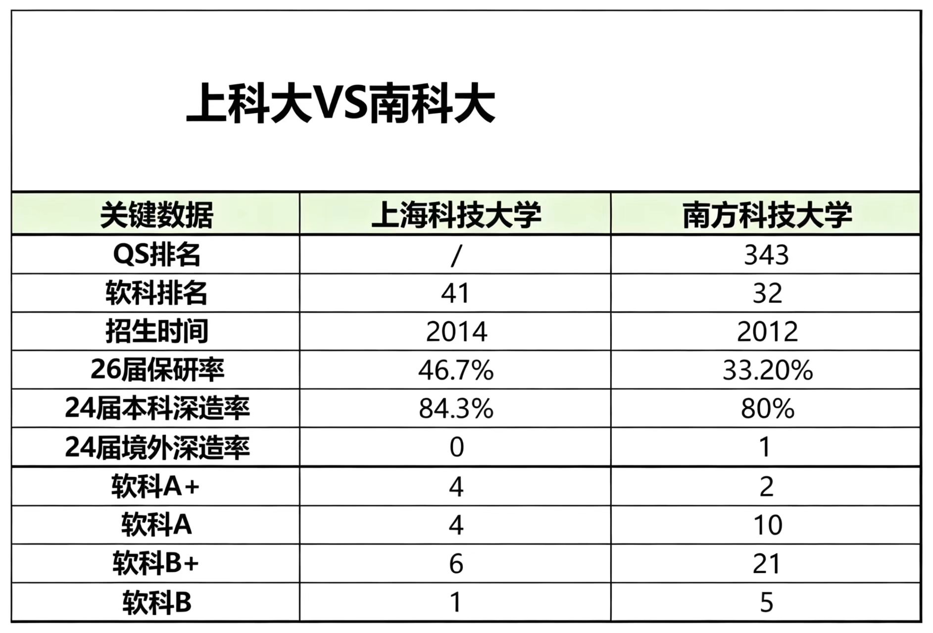 苏洵高复 官网 高考600分,放弃复交选“双科”值不值 上科大VS南科大关键数据表格
