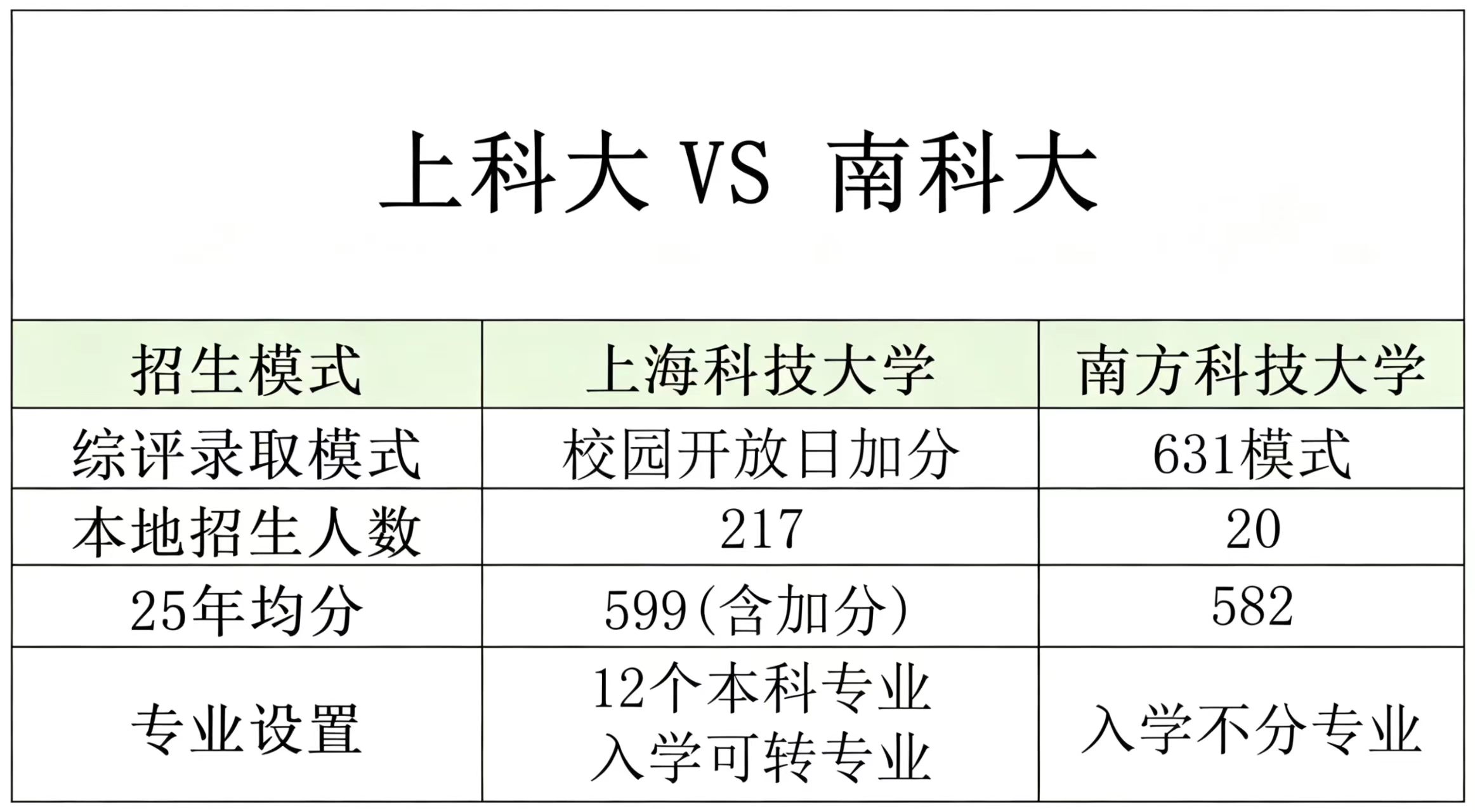苏洵高复 官网 高考600分,放弃复交选“双科”值不值 上科大VS南科大招生模式表格