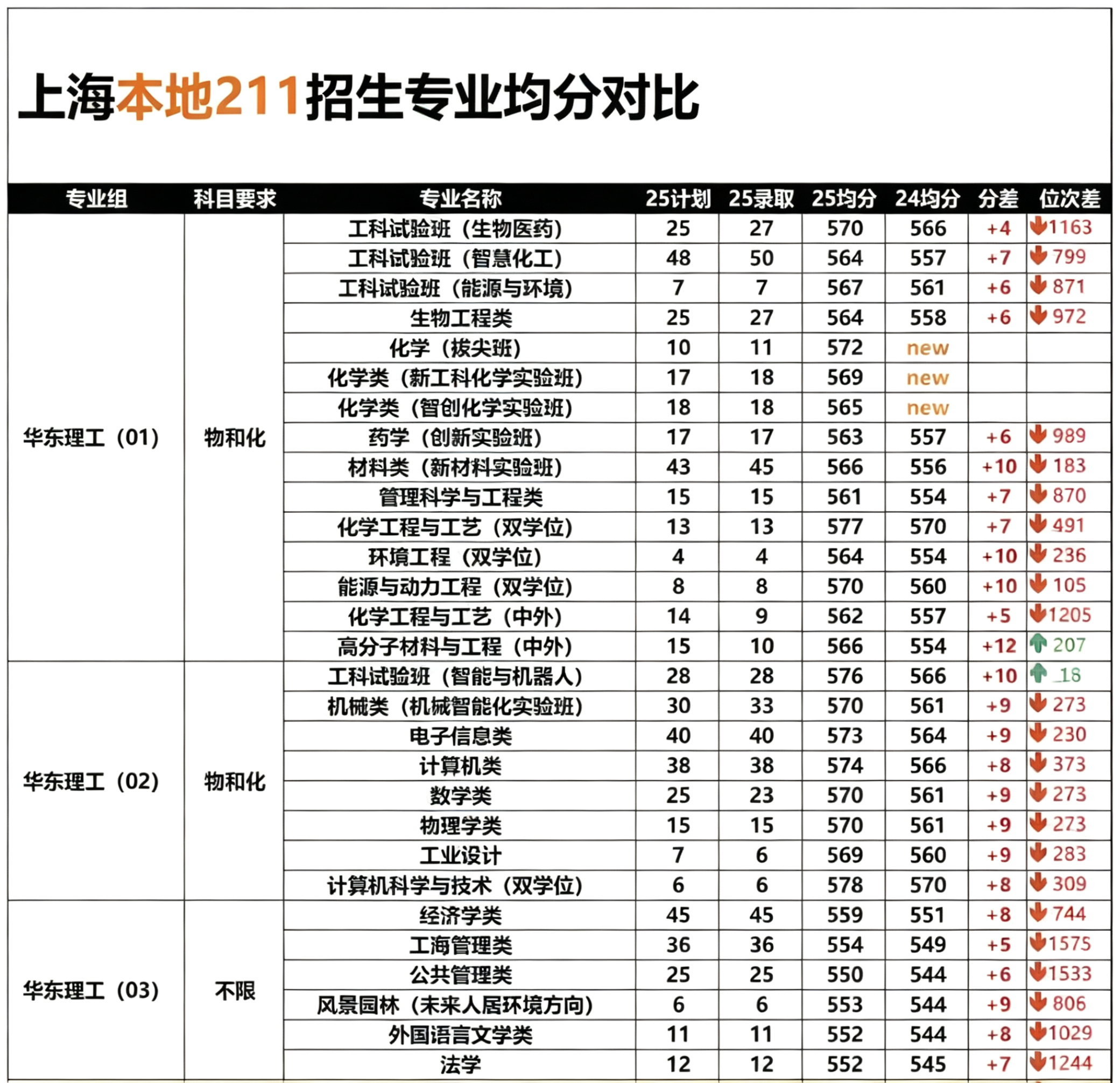 211均分，为何“天坑”专业却涨幅最高