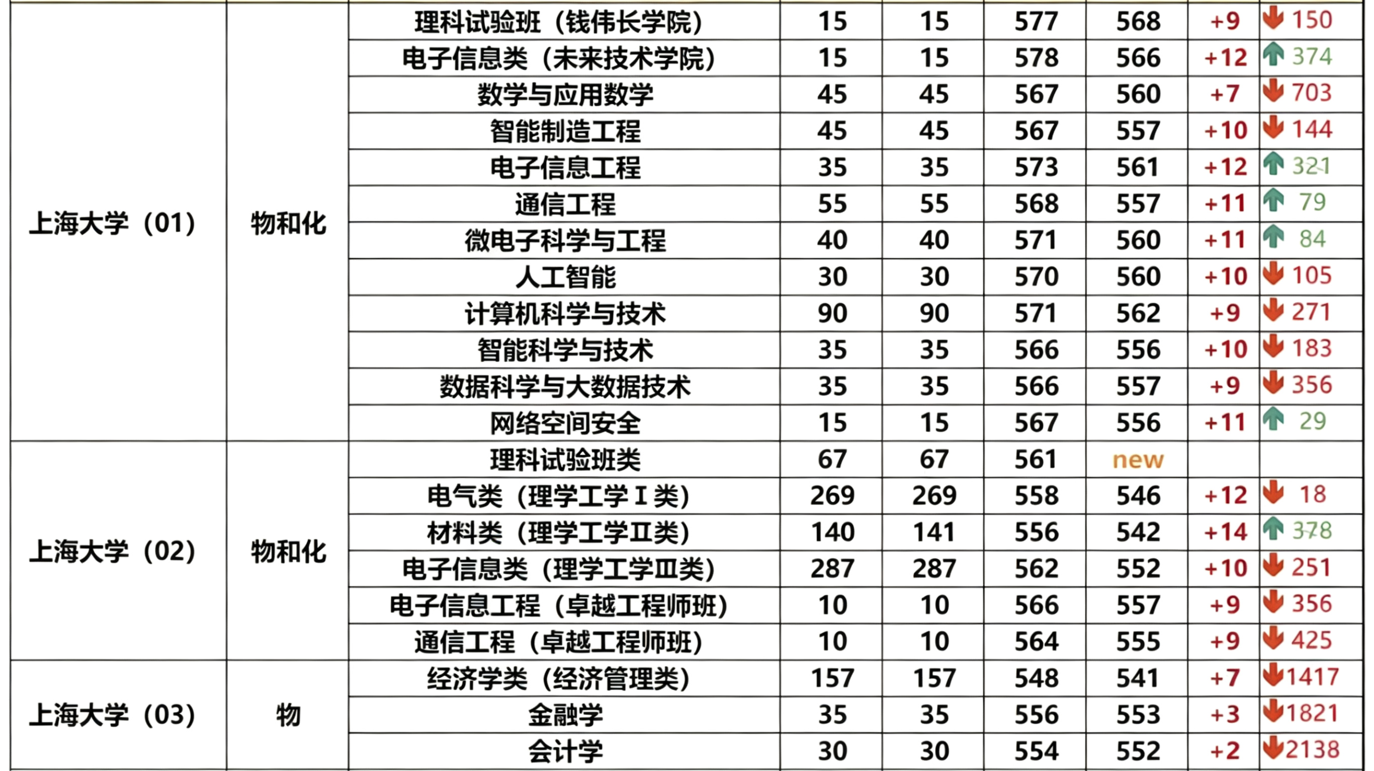 苏洵高复 官网 211均分，为何“天坑”专业却涨幅最高 上海本地211招生专业均分对比表格