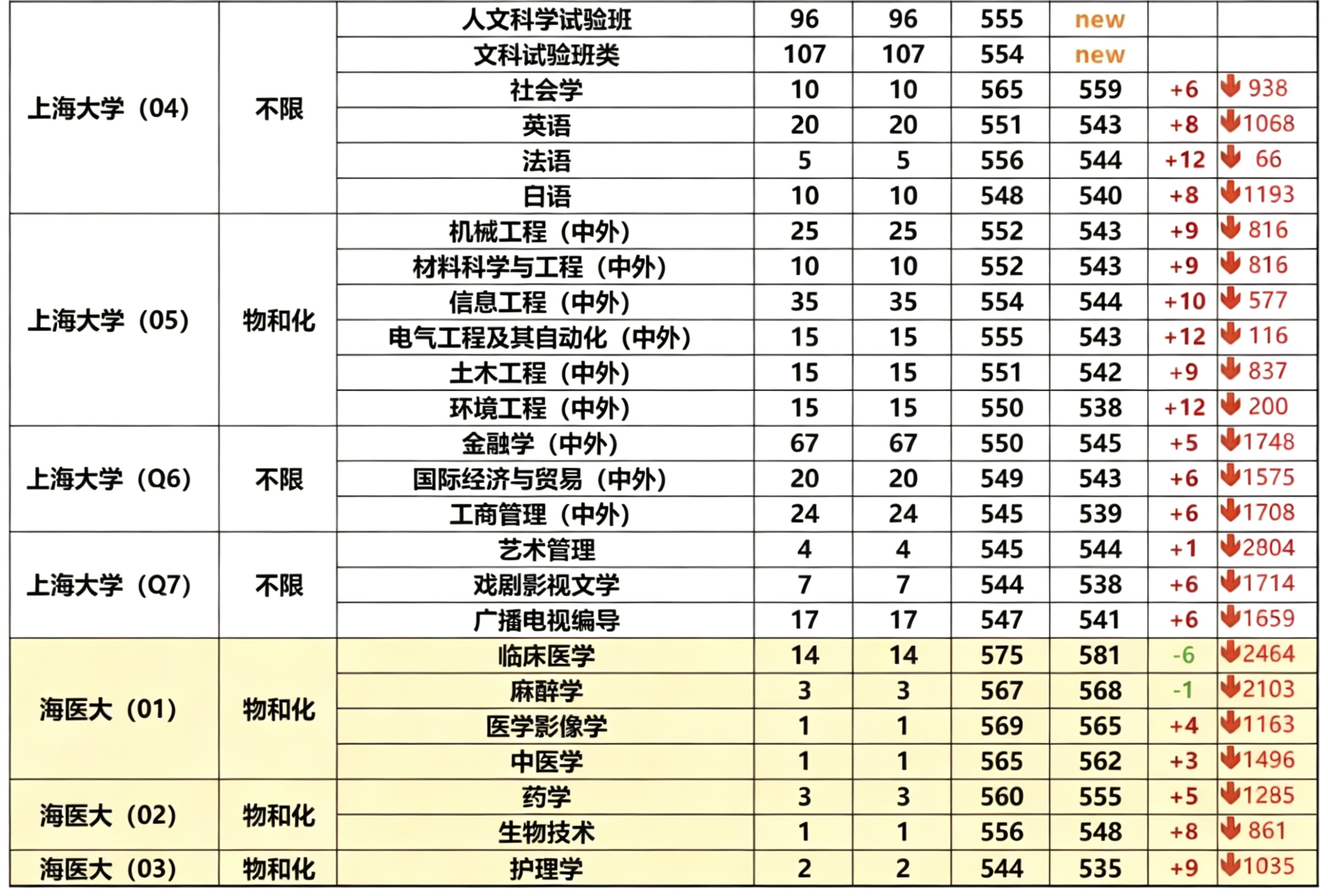 苏洵高复 官网 211均分，为何“天坑”专业却涨幅最高 上海本地211招生专业均分对比表格