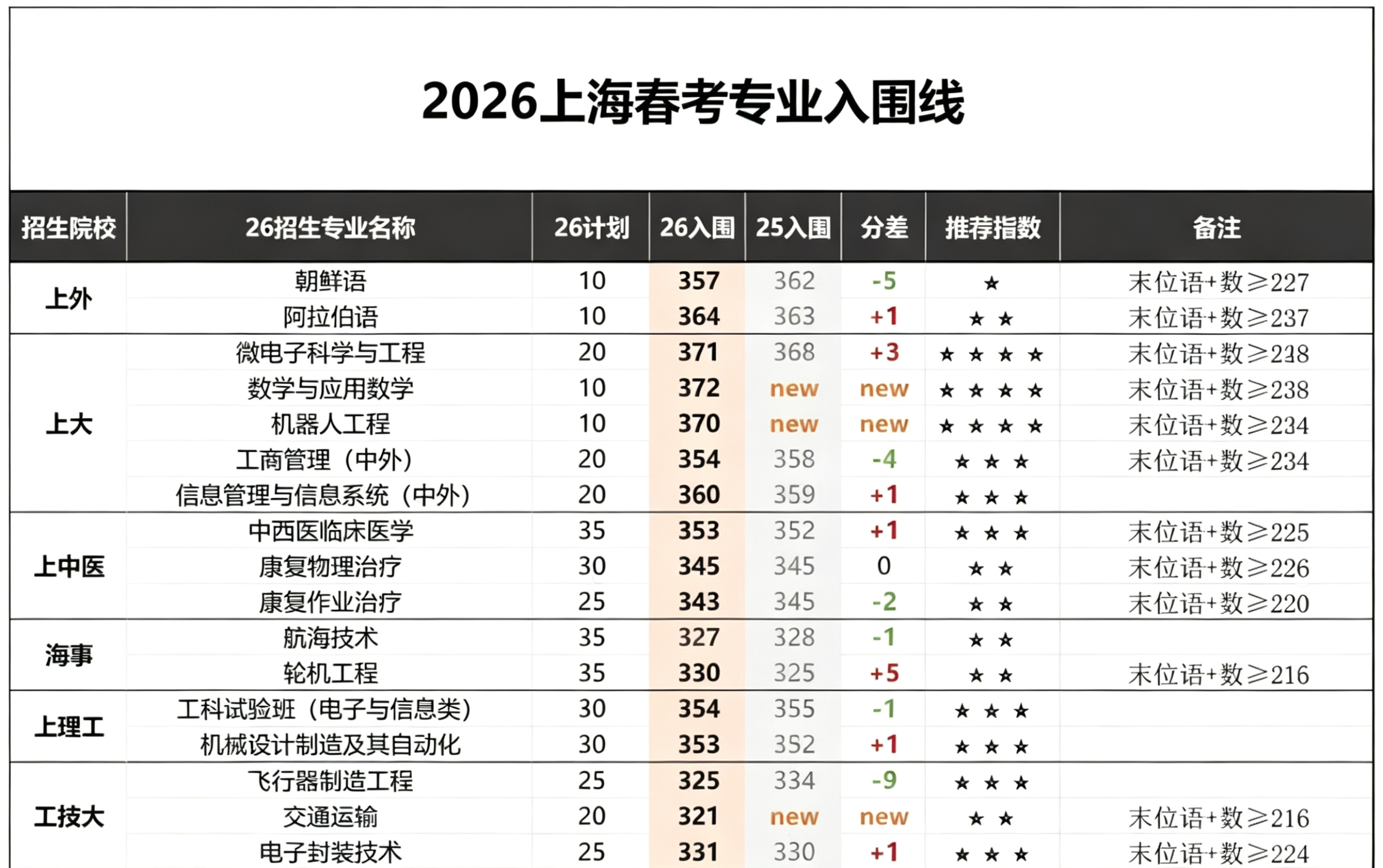 26春考入围线公布！再创新高！