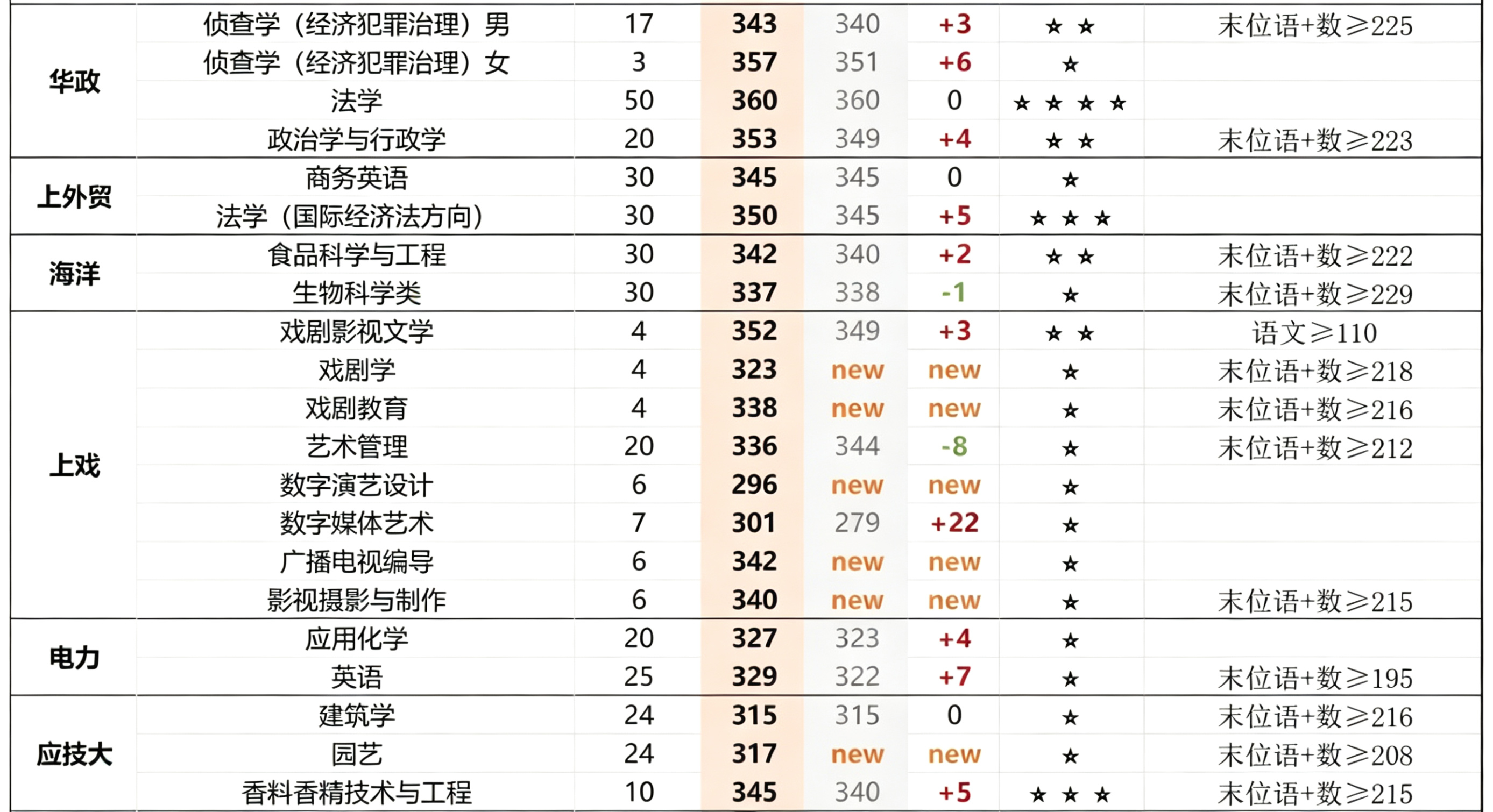 苏洵高复 官网 26春考入围线公布！再创新高！ 2026上海春考专业入围线表格