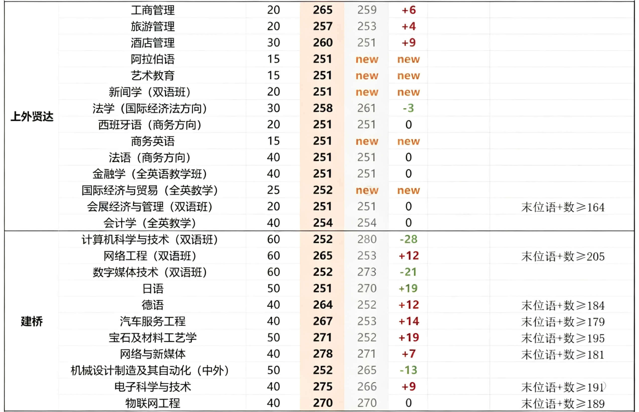 苏洵高复 官网 26春考入围线公布！再创新高！ 2026上海春考专业入围线表格