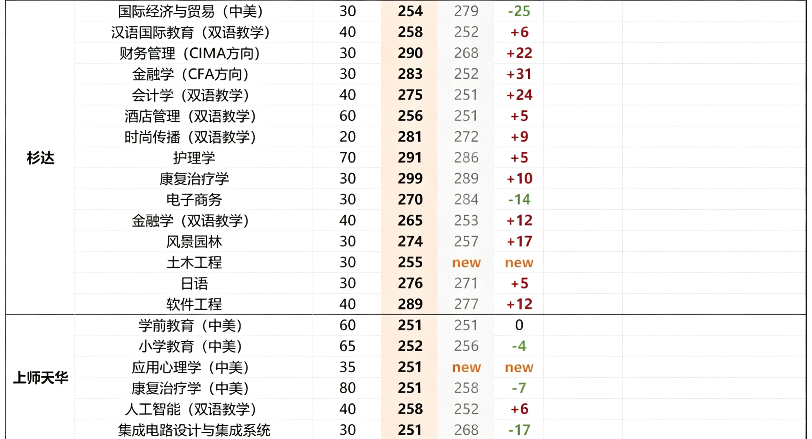 苏洵高复 官网 26春考入围线公布！再创新高！ 2026上海春考专业入围线表格