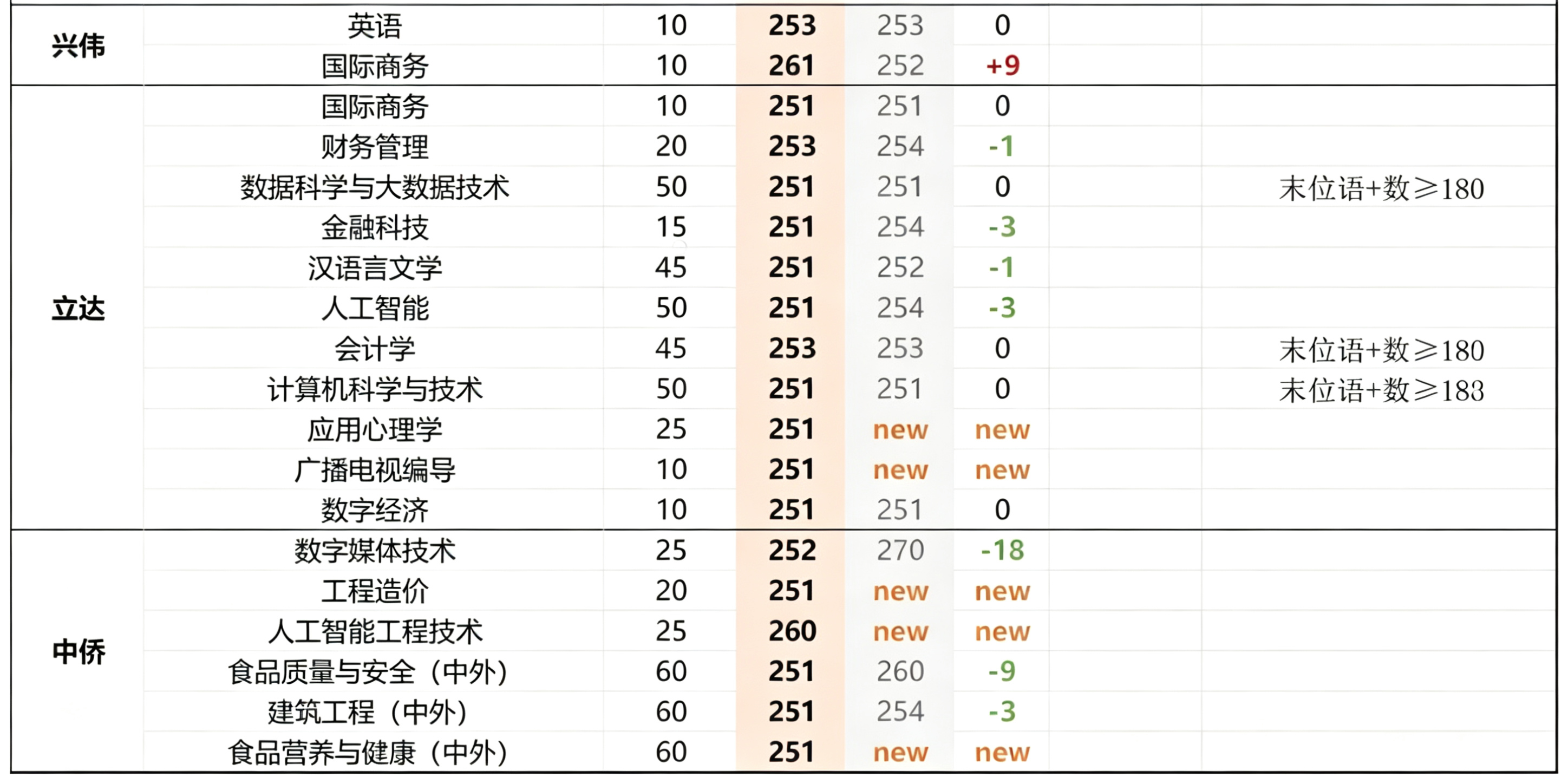 苏洵高复 官网 26春考入围线公布！再创新高！ 2026上海春考专业入围线表格