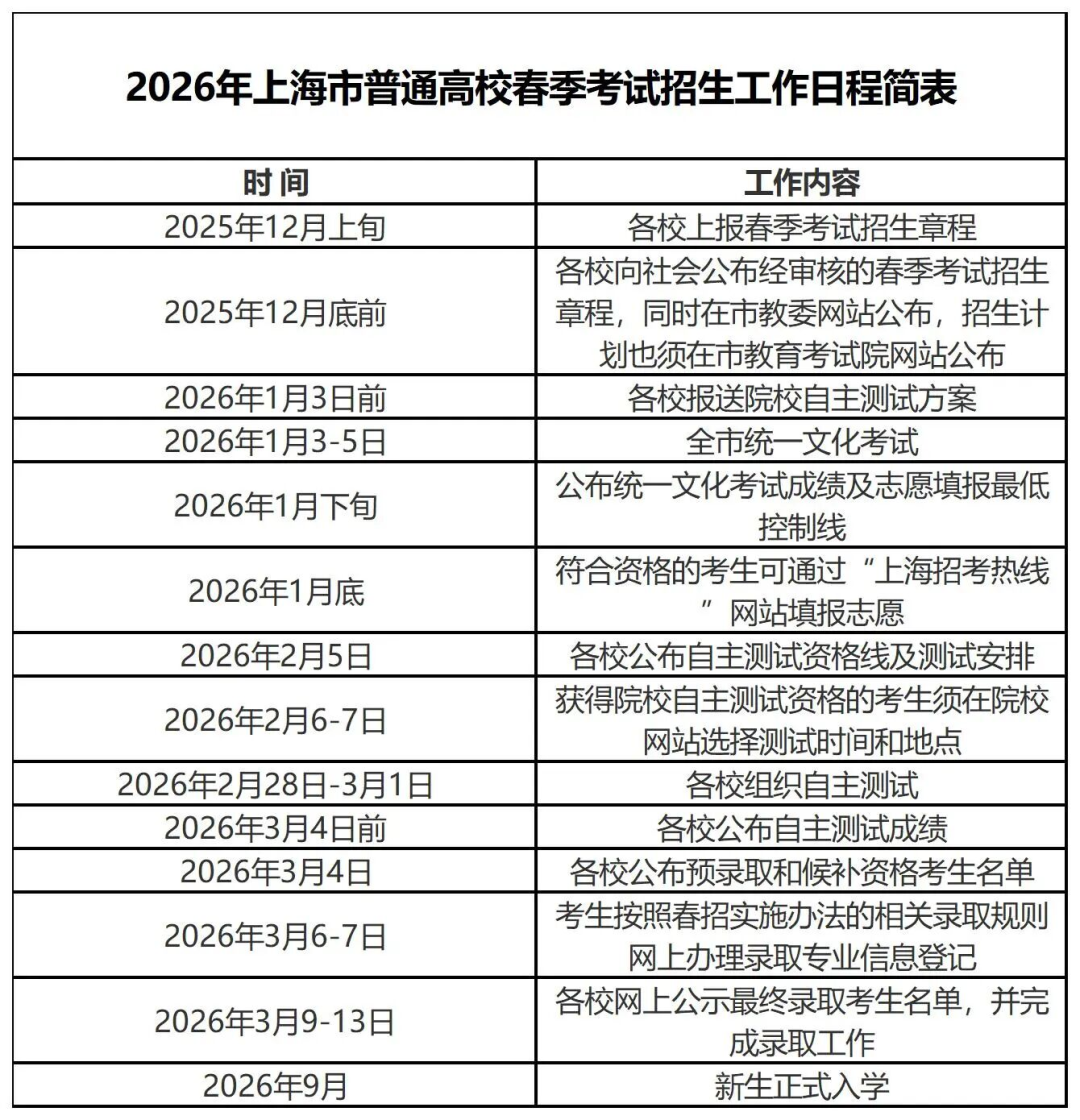苏洵高复 官网 26春考入围线公布！再创新高！ 苏洵高复 官网 26春考入围线公布！再创新高！ 2026上海春考专业入围线表格
